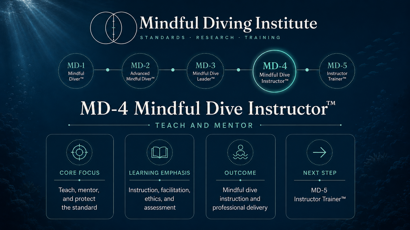 MD-4 level overview in the Mindful Diving Institute five-level pathway: core focus, learning emphasis, outcome and next step.