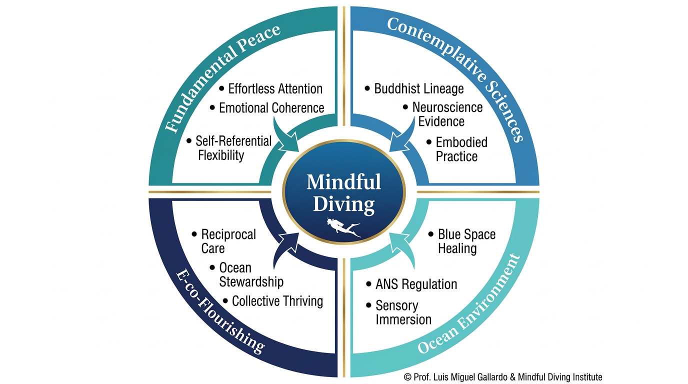 Figure 1 | The Mindful Diving Integrative Framework — four-quadrant diagram showing the convergence of Fundamental Peace theory, contemplative sciences, Blue Mind / ocean therapeutics and e-co-flourishing at the centre of the Mindful Diving practice model.