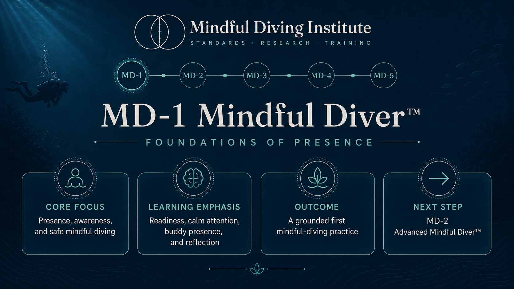 MD-1 level overview in the Mindful Diving Institute five-level pathway: core focus, learning emphasis, outcome and next step.