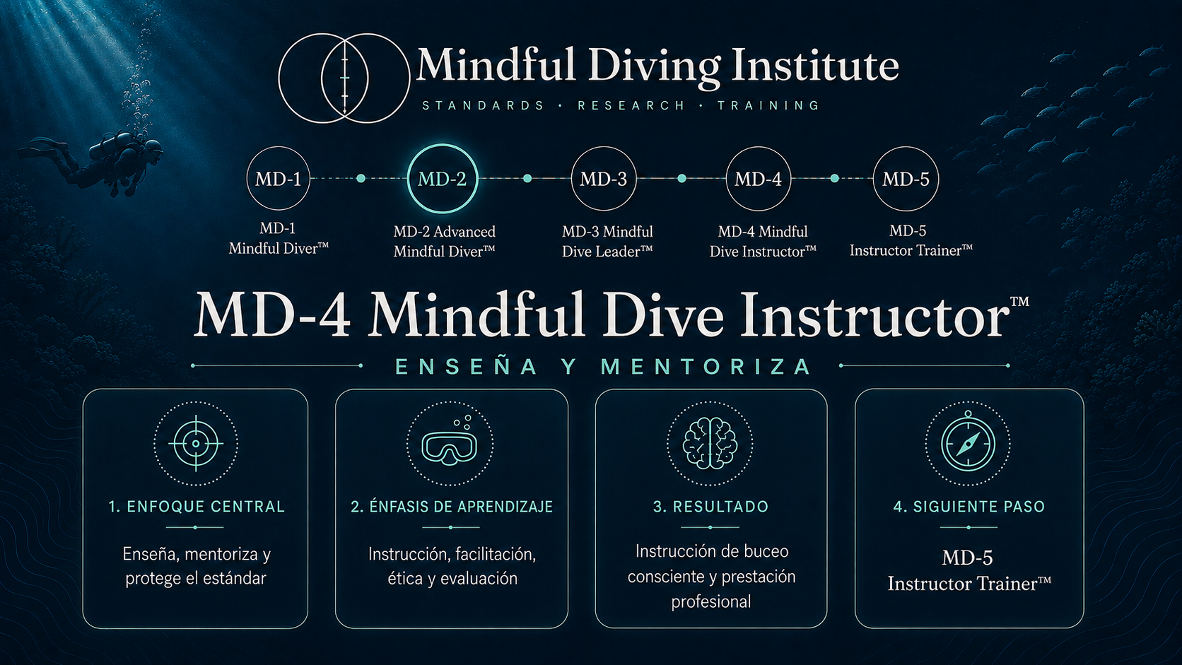 Resumen del nivel MD-4 en la ruta de cinco niveles del Mindful Diving Institute: enfoque, aprendizaje, resultado y siguiente paso.