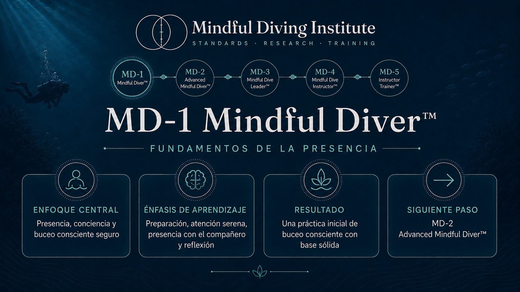 Resumen del nivel MD-1 en la ruta de cinco niveles del Mindful Diving Institute: enfoque, aprendizaje, resultado y siguiente paso.