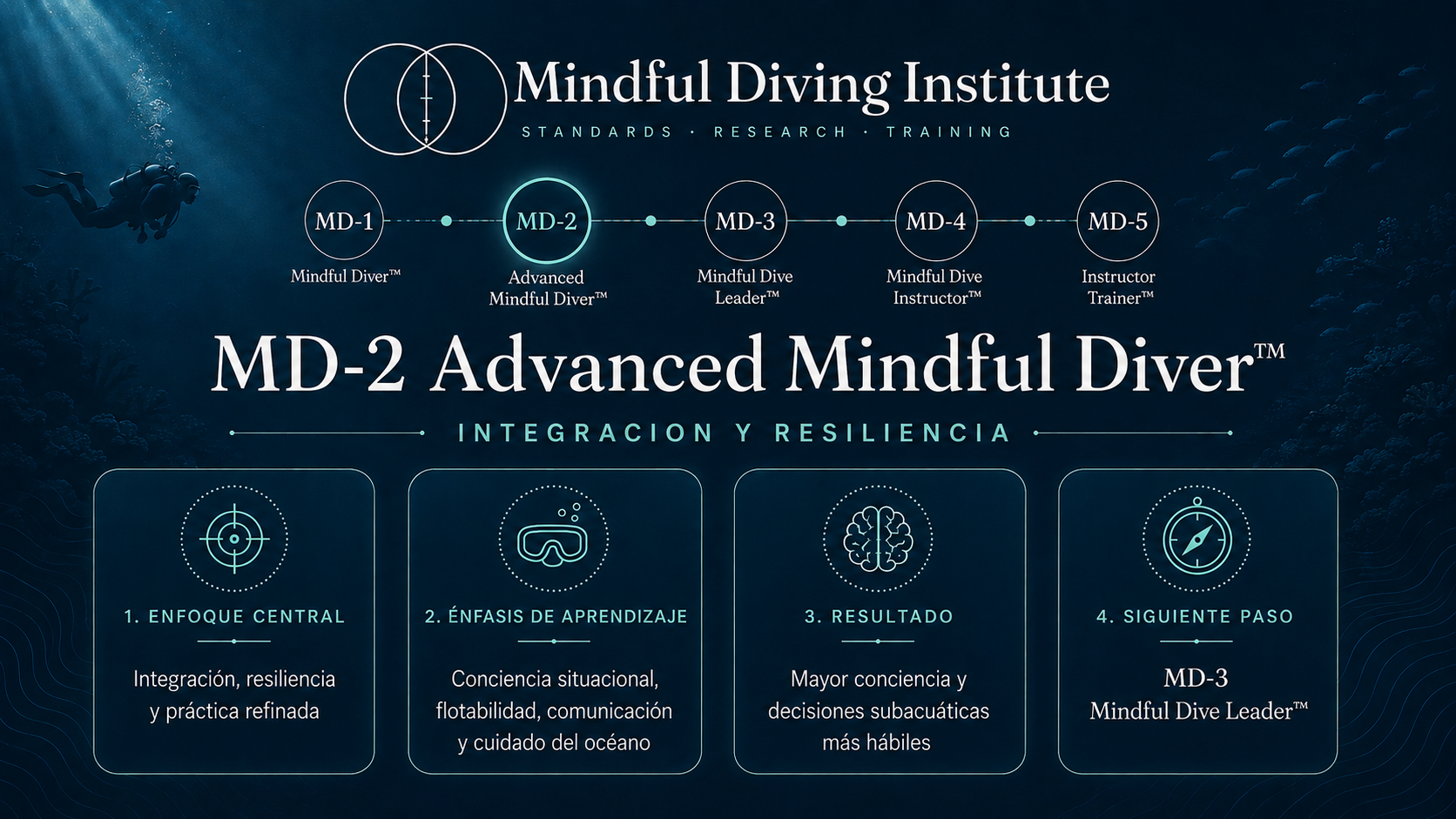 Resumen del nivel MD-2 en la ruta de cinco niveles del Mindful Diving Institute: enfoque, aprendizaje, resultado y siguiente paso.