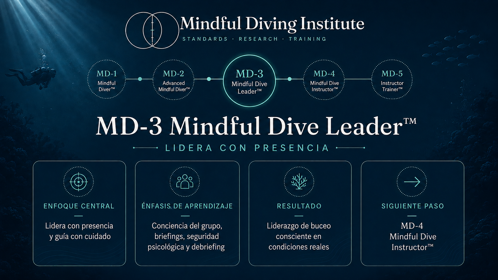 Resumen del nivel MD-3 en la ruta de cinco niveles del Mindful Diving Institute: enfoque, aprendizaje, resultado y siguiente paso.