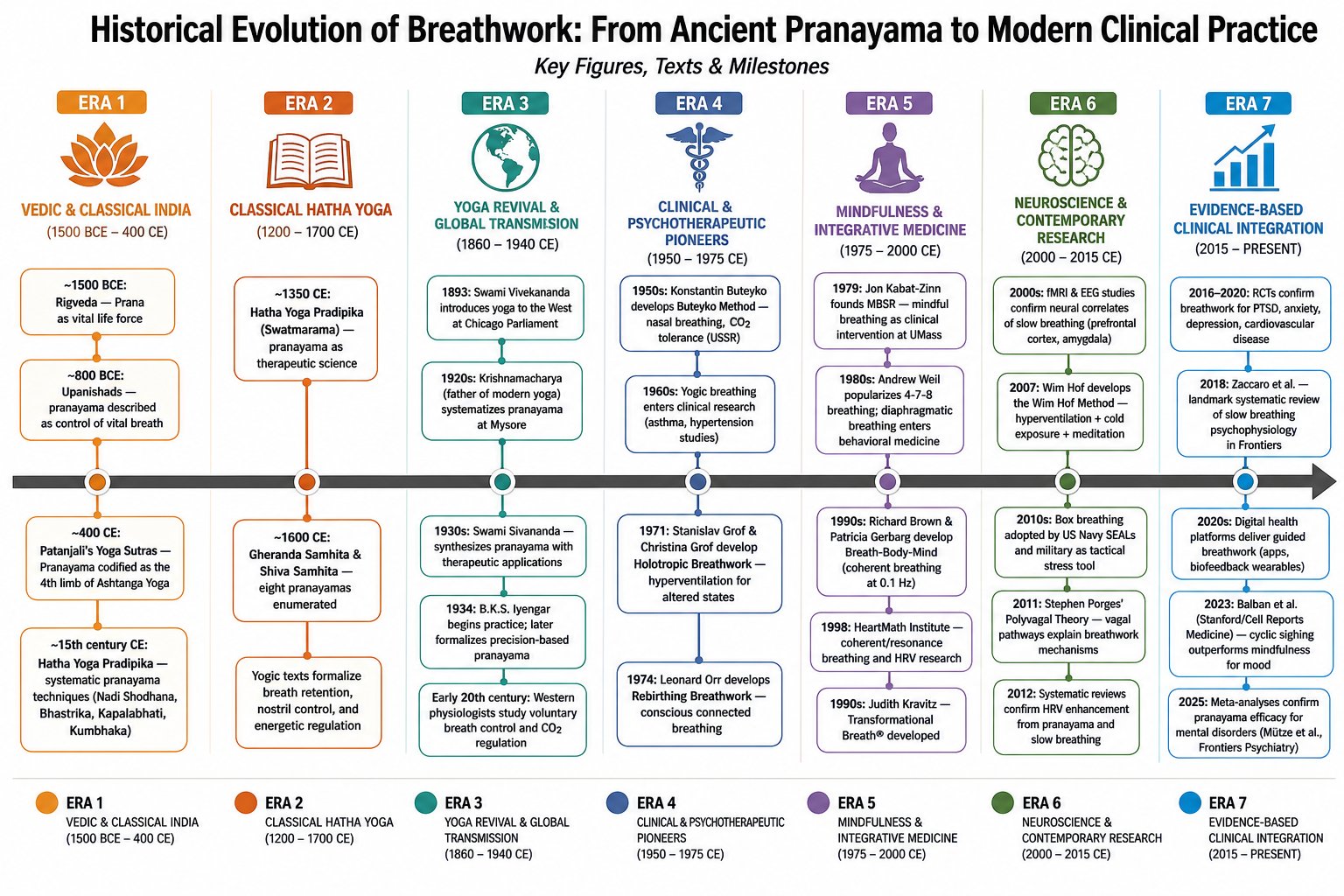 Timeline of breathwork in seven eras, from Vedic India (1500 BCE) and classical hatha yoga through the yoga revival, clinical pioneers, mindfulness, neuroscience and today's evidence-based clinical integration.