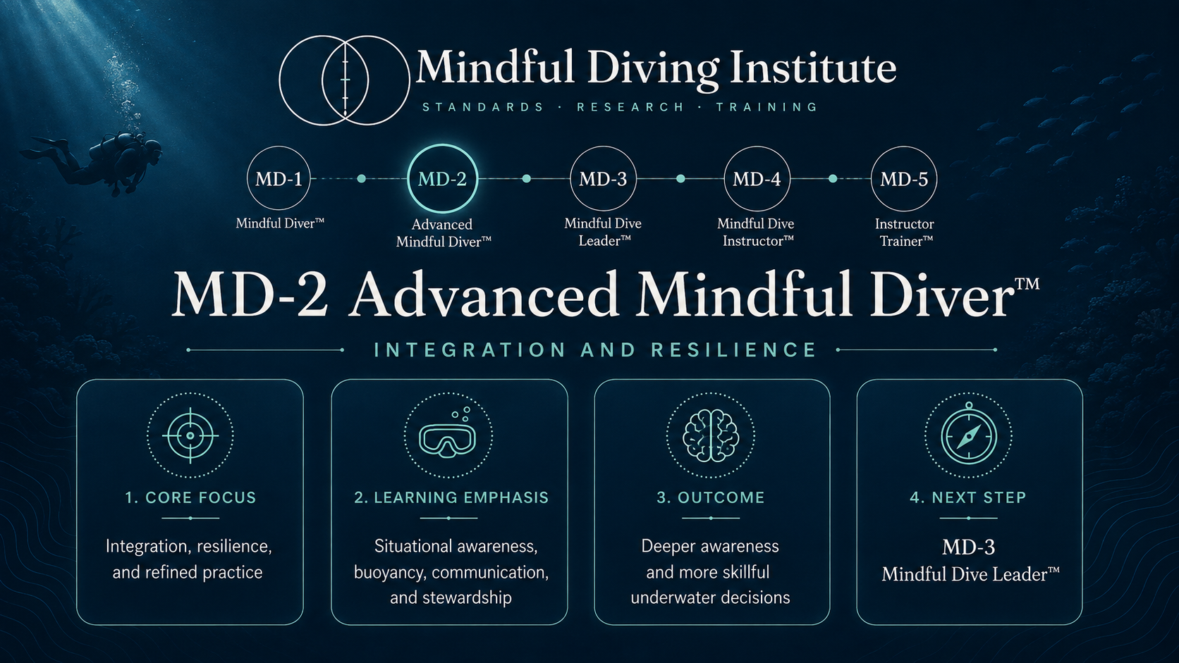 MD-2 level overview in the Mindful Diving Institute five-level pathway: core focus, learning emphasis, outcome and next step.