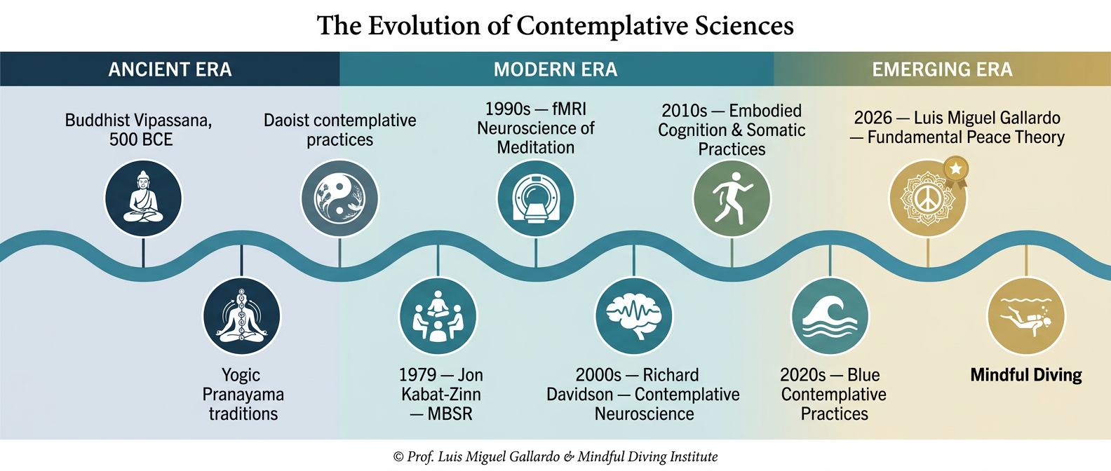 Figure 6 | The evolution of the contemplative sciences — a timeline from Buddhist Vipassana and yogic pranayama through MBSR and contemplative neuroscience to the emerging era of blue contemplative practices and Fundamental Peace theory.