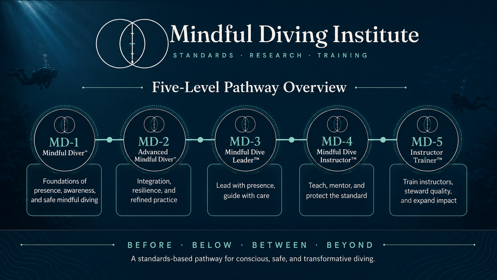 The Mindful Diving Institute five-level pathway, from MD-1 Mindful Diver™ to MD-5 Instructor Trainer™.
