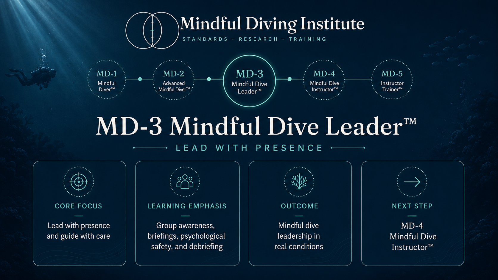 MD-3 level overview in the Mindful Diving Institute five-level pathway: core focus, learning emphasis, outcome and next step.
