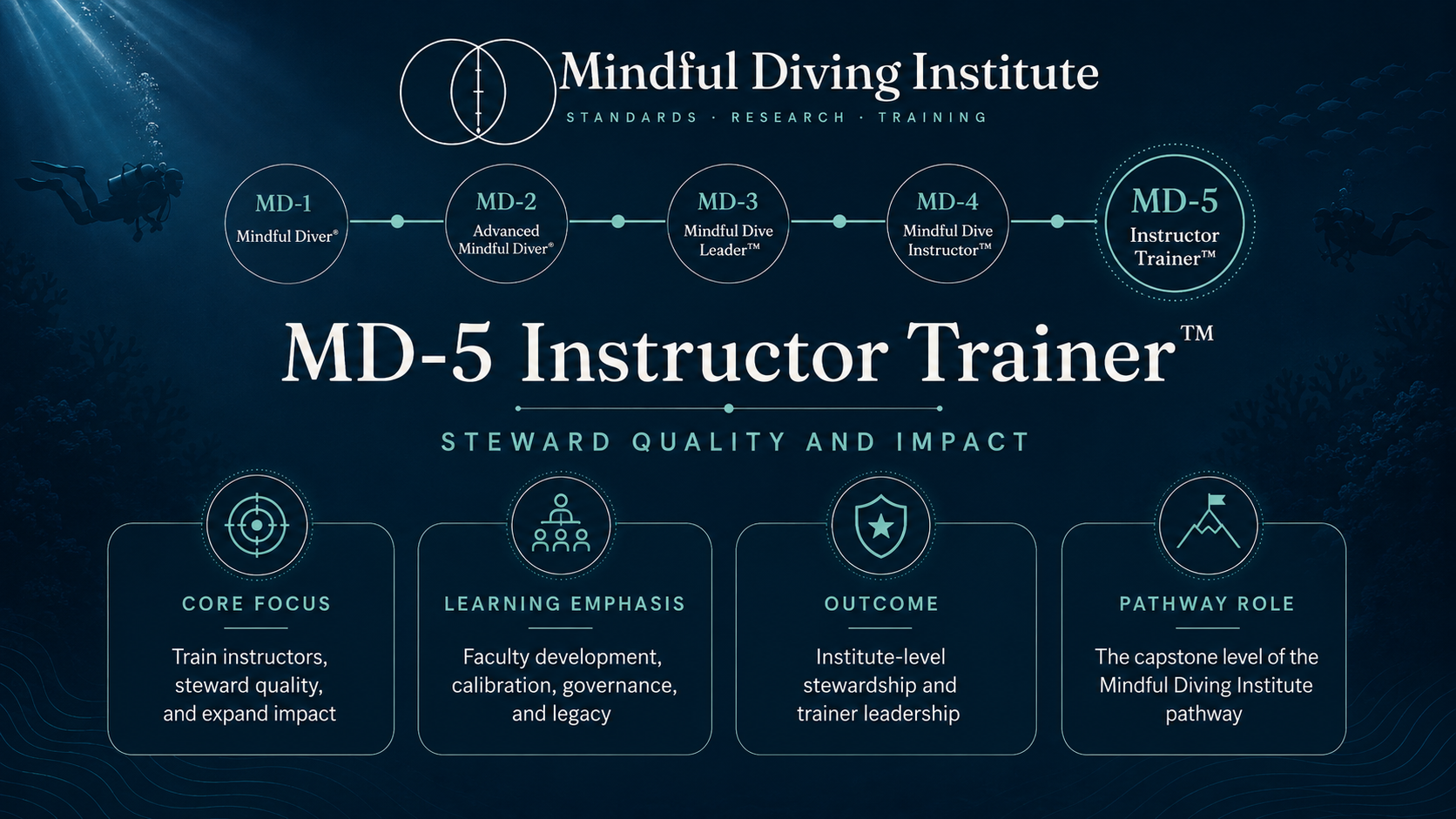 MD-5 level overview in the Mindful Diving Institute five-level pathway: core focus, learning emphasis, outcome and next step.